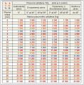 Tabu�ka nosnost� tr.8, 10 a 12
